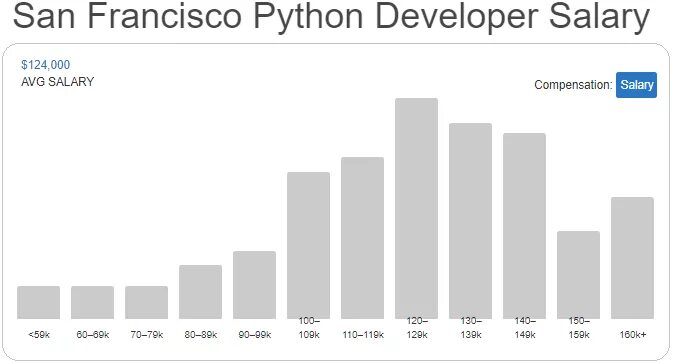 Python разработчик зарплата