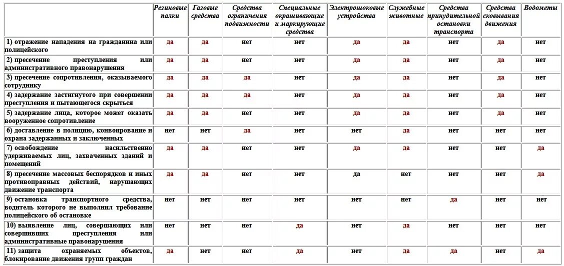 Специальные средства полиции таблица. Спецсредства полиции перечень. Применение специальных средств. Виды специальных средств применяемых сотрудниками полиции.