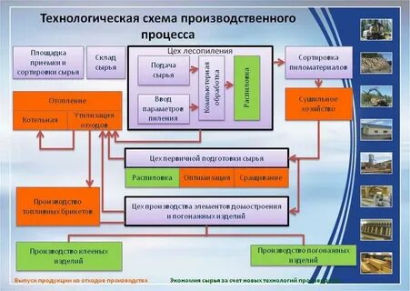 Определение технического и производственного процесса
