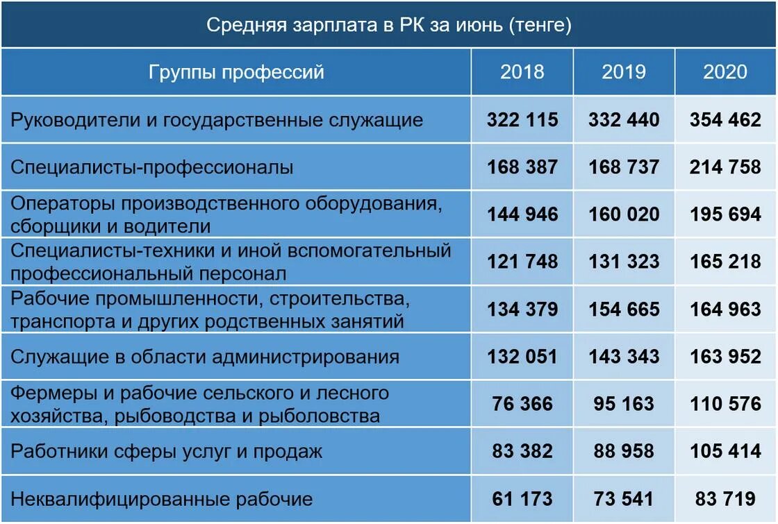 За классное руководство сколько платят в 2024. Профессии по зарплате. Средняя зарплата. Средняя заработная плата в Казахстане. Среднемесячная заработная плата по России 2022.