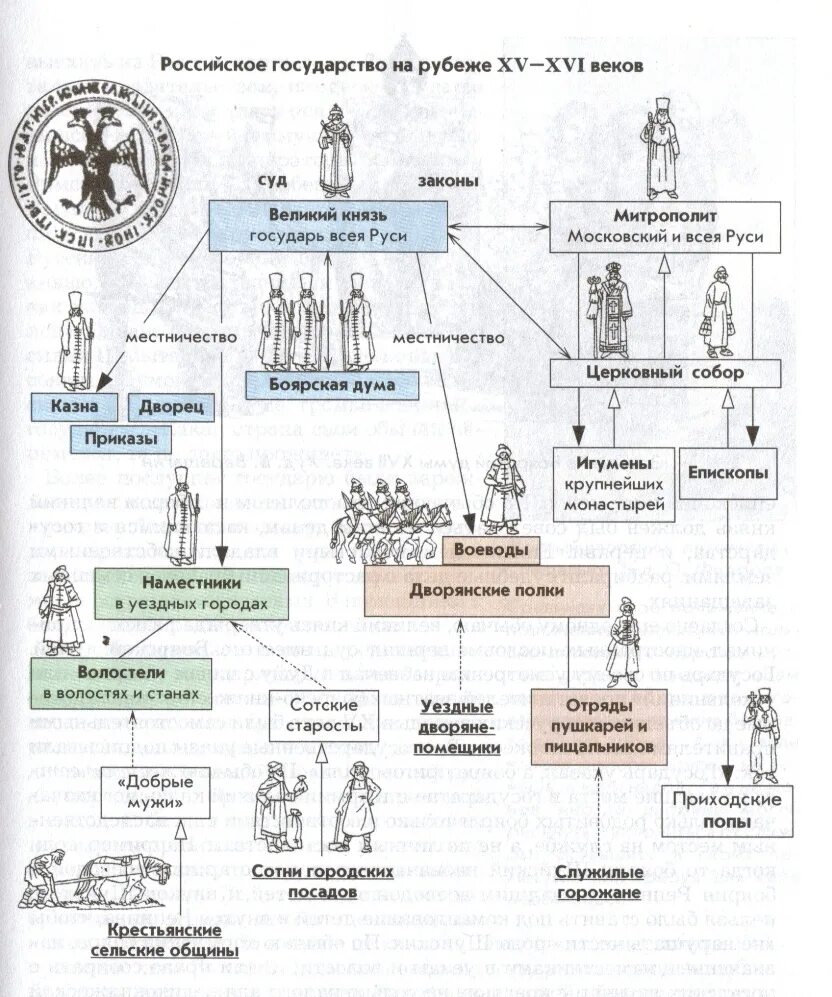 Схема управления российским государством при Иване 3. Составьте схему управления государством при Иване 3. Система правления при Иване 3 схема. Схема управления Русью при Иване 3. Учреждения при иване 3