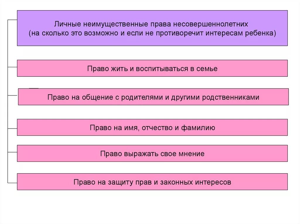 Рассказ об использовании прав малолетних