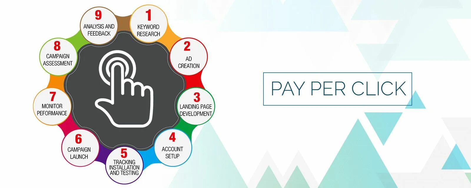 PPC маркетинг. PPC реклама с оплатой за клик. Pay per click. PPC campaign. Click management