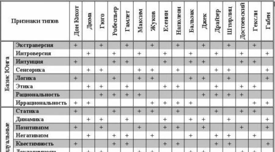 Таблица совместимости типов личности. Совместимости типов личности 16 таблица. Соционические типы таблица. Типы личности в отношениях.