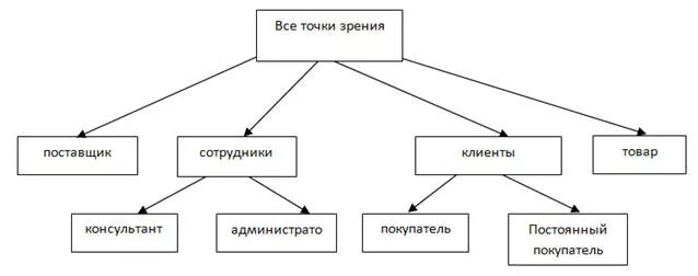 Фирма точка зрения. Диаграмма идентификации точек зрения. Диаграмма иерархии точек зрения. Диаграмма идентификации точек зрения пример. Метод Vord. Диаграмма идентификации точек зрения.