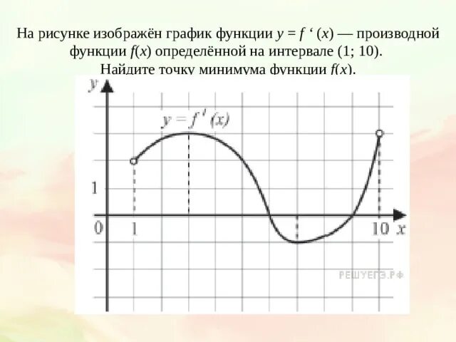 На рисунке изображен график функции 10 3. На рисунке изображен график функции. Точка минимума Графика производной функции. На рисунке изображен график производной. Найдите точку минимума функции.