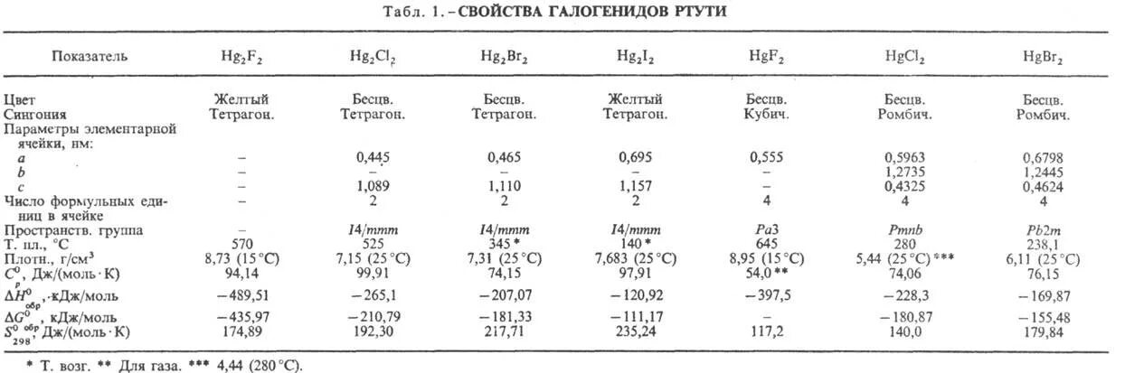 Свойства галогенидов. Галогениды ртути. Ртуть формула химическая. Химические свойства ртути. Физические свойства ртути.