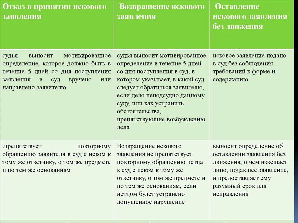 Отказ в принятии иска и Возвращение искового заявления. Отказ Возвращение и оставление искового. Правовые последствия Возвращение иска. Основания к отказу в принятии заявления. Основания прекращения производства гпк