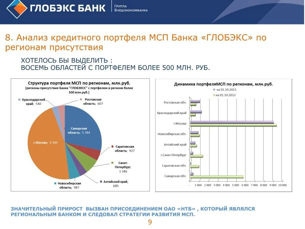 Структура кредитного портфеля Райффайзенбанк. Структура кредитного портфеля банка. Анализ кредитного портфеля банка России. Анализ структуры кредитного портфеля.