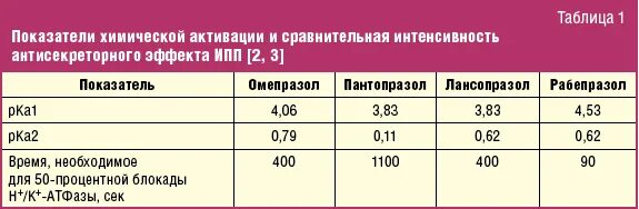 ИПП Омепразол. ИПП таблица. Сравнительная характеристика ингибиторов протонной помпы таблица. Сравнение ИПП.