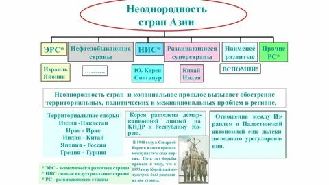 нефтедобывающие страны азии