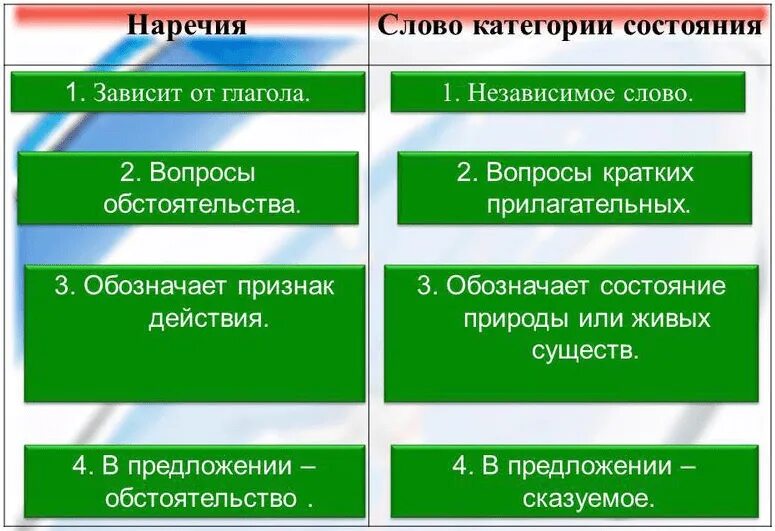 Общий признак для наречий и слов категории