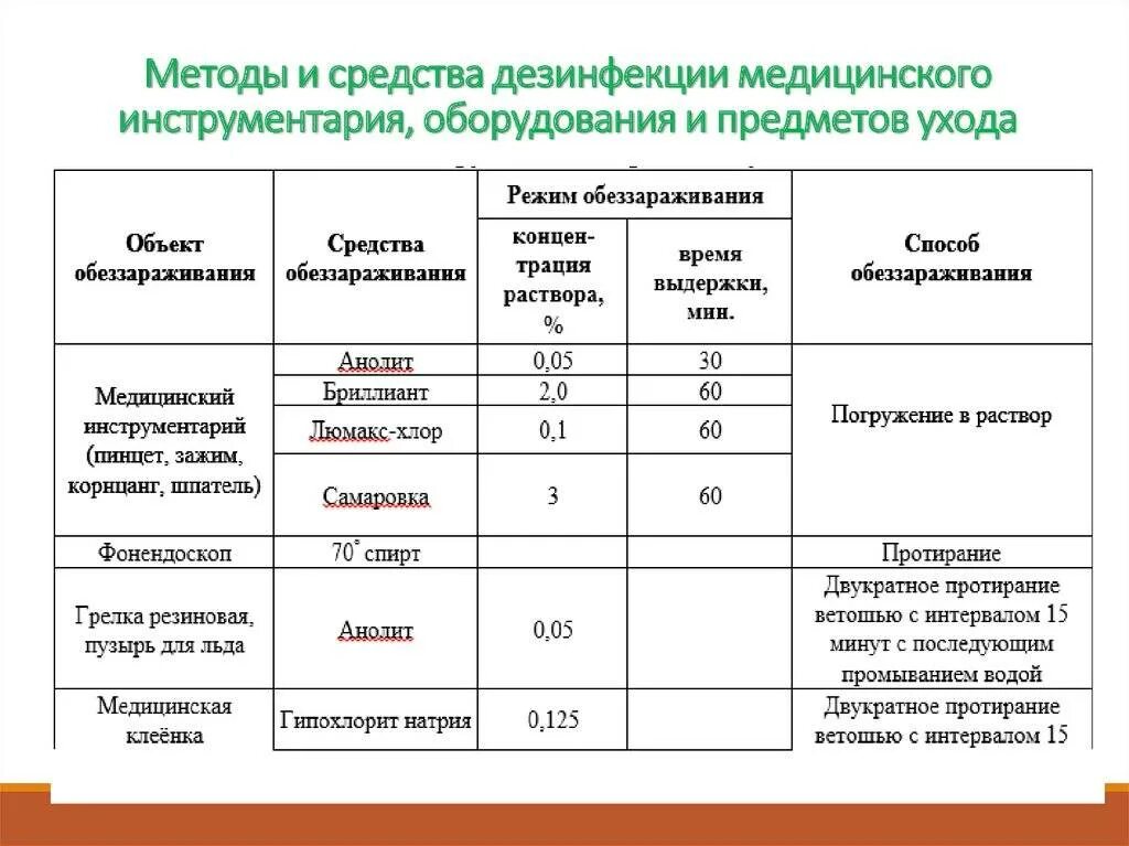 Проведение дезинфекции ДЕЗ средство таблица. Химический метод дезинфекции изделий медицинского инструментария. Дезинфекция одноразовых изделий медицинского назначения алгоритм. ДЕЗ растворы для стерилизации инструментов таблица.