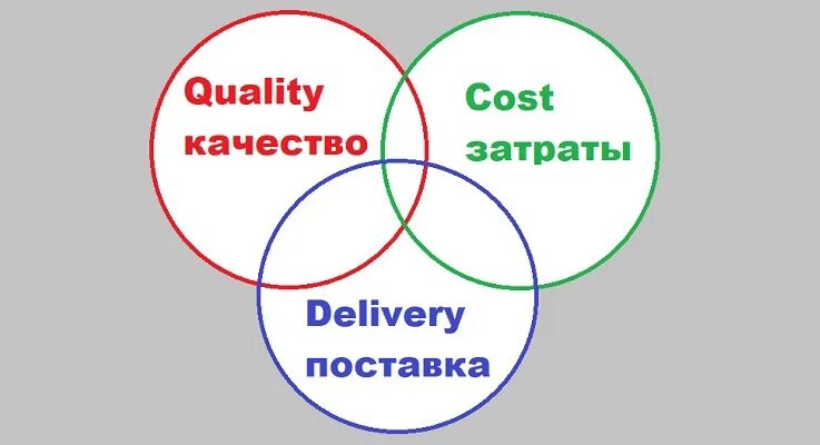 Затраты на качество. Быстро качественно недорого. Дешево и качественно. QCD качество, затраты и поставка. Quality цена