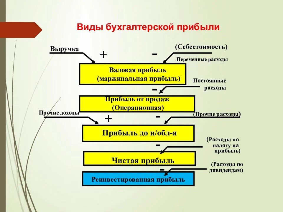 Виды бухгалтерской прибыли. Валовая Операционная и чистая прибыль. Виды прибыли экономическая бухгалтерская. Виды прибыли Бухучет.