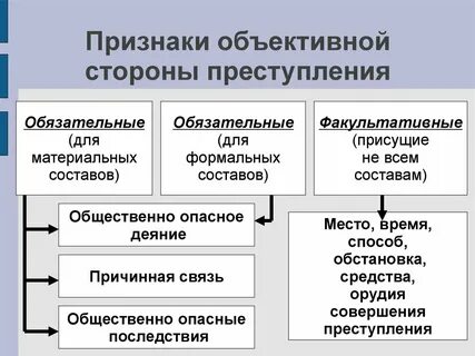 Обязательный признак правонарушения