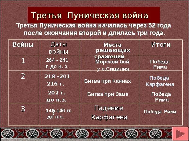 Во время второй пунической войны. Пунические войны Дата событие итоги. Участники Пунических войн таблица.