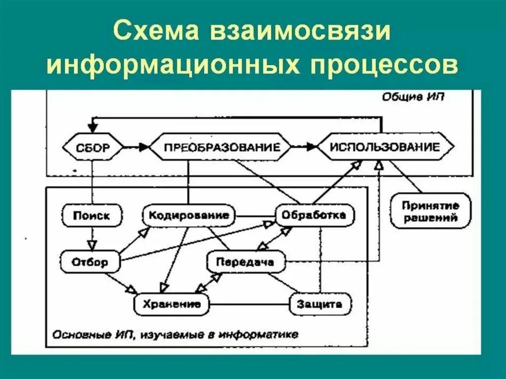 Информационные процессы схема. Схему основных информационных процессов. Схема информационных связей. Базовые информационные процессы схема. К основным операциям в графическом