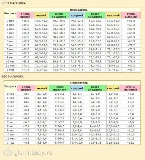 Сколько надо весить в 11 девочке. Рост мальчика в 9 лет норма. Нормы веса у девочек 9-10 лет. Вес при росте мальчик. Нормальный рост для 9 лет.