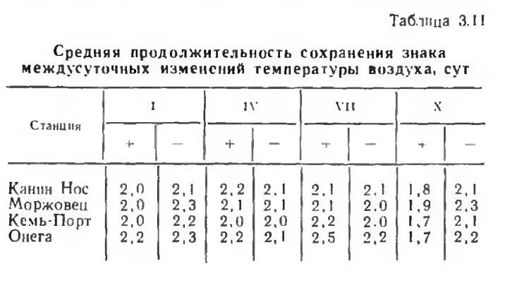 Средняя температура воздуха таблица. Повторяемость температур наружного воздуха. Продолжительность и средняя температура. Междусуточная изменчивость температуры воздуха с.