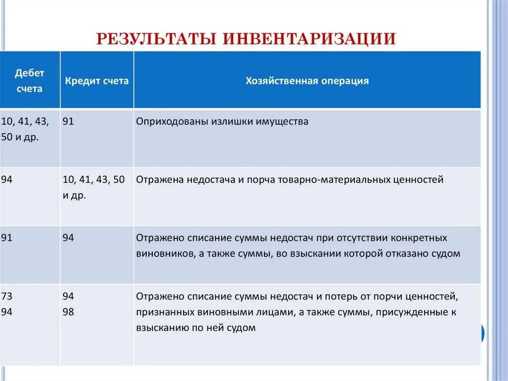 Проводки по результатам инвентаризации. Выявление при инвентаризации. При инвентаризации выявлены излишки основных средств. Выявление недостачи материалов в результате инвентаризации. Излишки и недостачи при инвентаризации