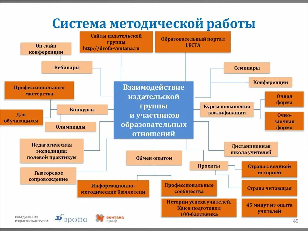 Структура методической работы в образовательной организации. Отдел методической работы структура. Структурные компоненты методической службы школы. Методическая работа схема. Методическая система виды