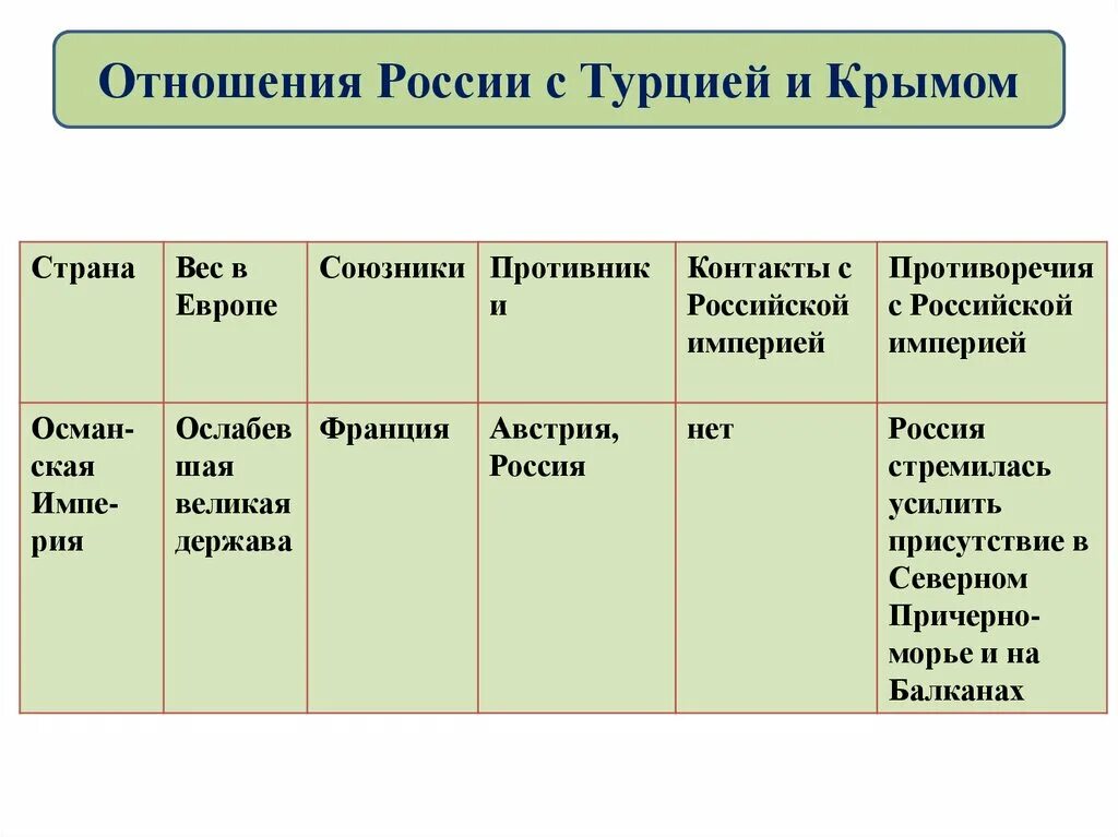 Страна вес в Европе союзники противники. Россия в системе международных отношений та. Россия в системе международных отношений таблица. Россия в системе международных отношенийблица. Отношения россии с турцией и крымом