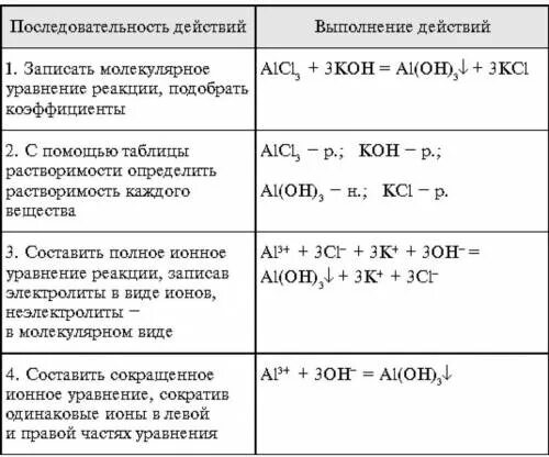 Литий и нитрат серебра реакция. Алгоритм ионных уравнений. Как составлять ионные уравнения алгоритм. Уравнение ионных реакций таблица. Алгоритм составления ионных реакций.