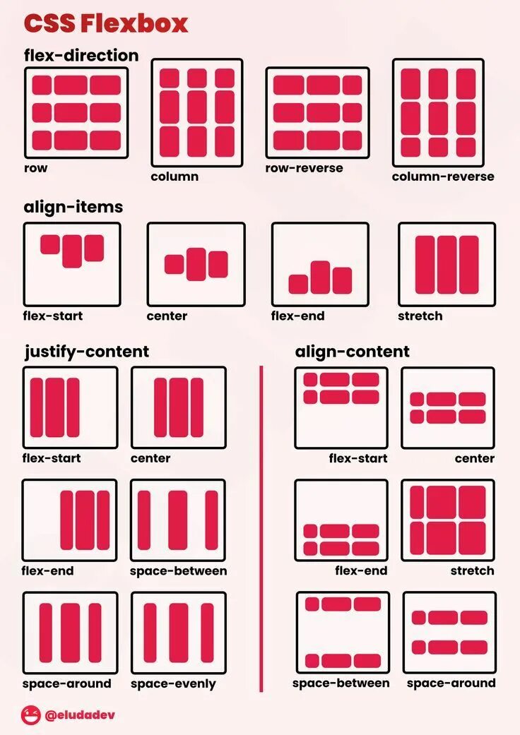 Justify content space between. Шпаргалка по Flexbox. Flex CSS шпаргалка. Дисплей Флекс CSS. Flexbox CSS.