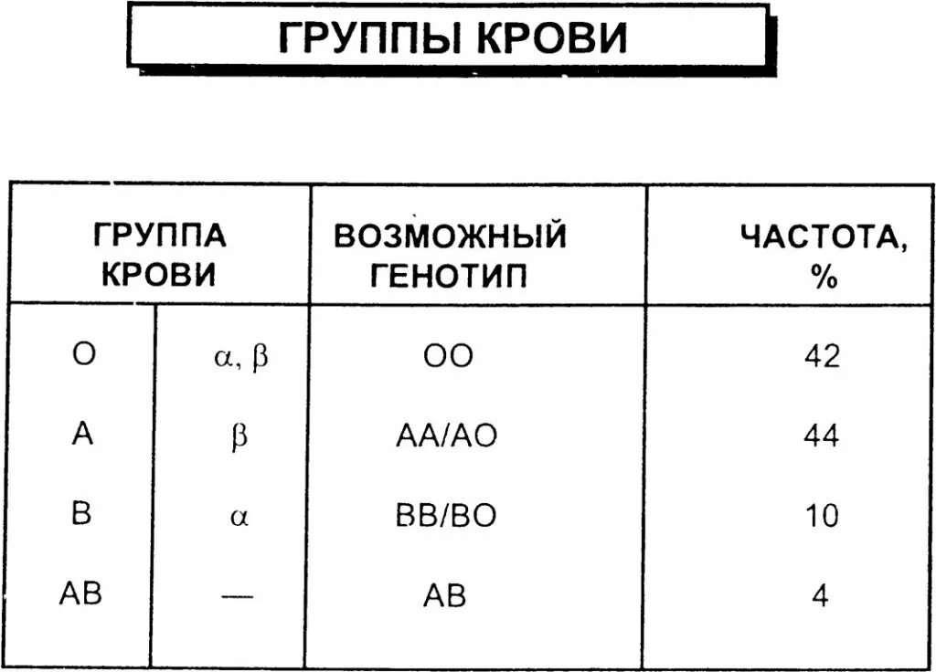 Группы крови таблица. Частота групп крови. Схема получения группы крови. График группы крови. Какая группа крови у отца андрея