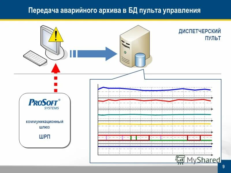 Системы сбора данных схема. Схема сбора данных с измерительного оборудования. Разработка систем сбора данных. Архитектура комп систем. Автоматизированная система обработки данных.