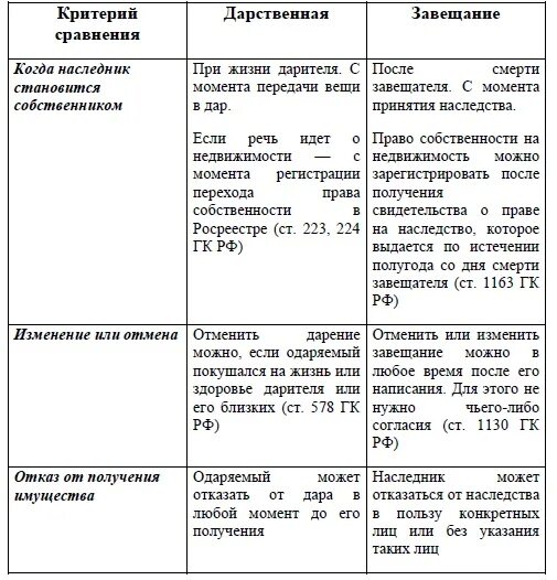 Дарение наследство завещание. Завещание и договор дарения. Что лучше договор дарения или завещание. Сравните договор дарения и завещание таблица. Сравнение дарения и завещания.