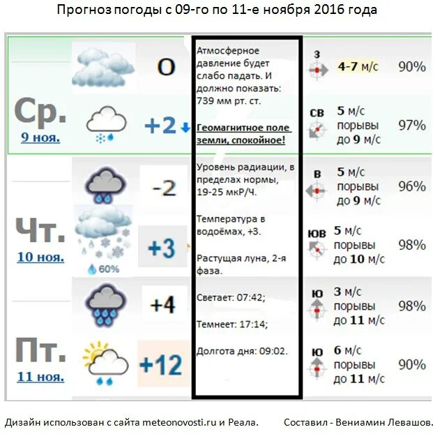 Погода на завтра в ульяновске. Погода на неделю. Погода на неделю ноябрь. На неделю погода на неделю. Погода в Ульяновске.