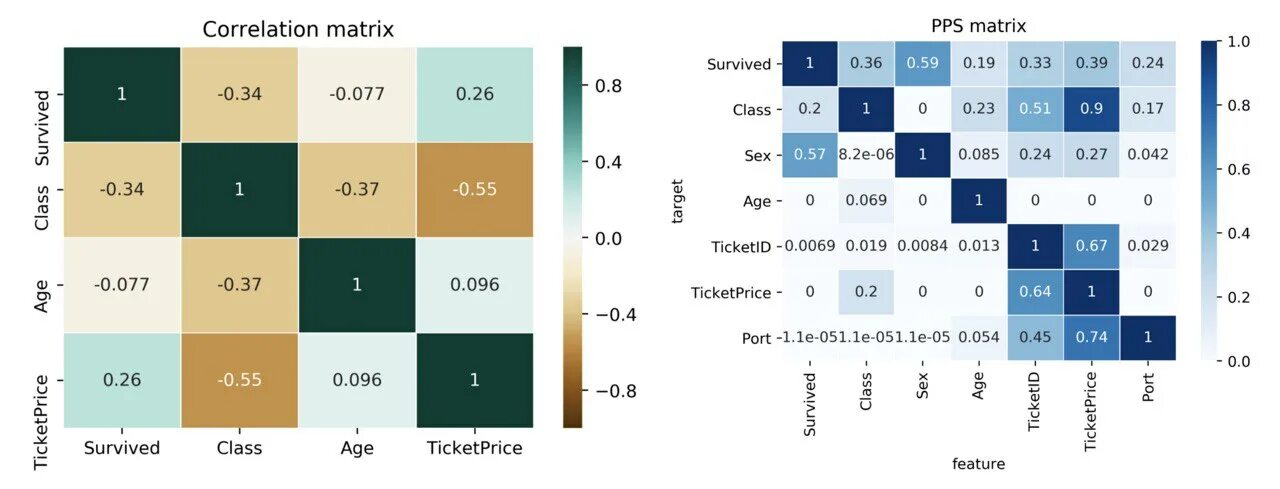 Correlation matrix. Матрица корреляций (correlation matrix). датасет титаник. корреляционная матрица в excel.