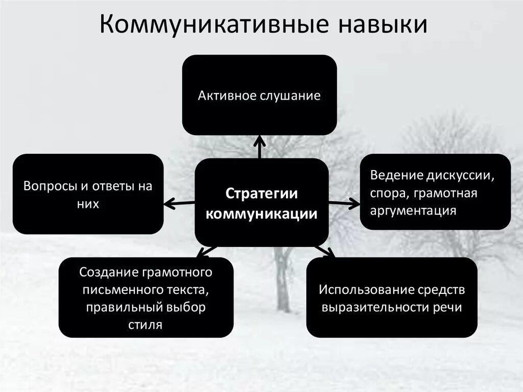 Коммуникативные навыки. Коммуникативные умения схема. Навыки коммуникации: схема. Коммуникативные умения и навыки. Навыки психологического общения