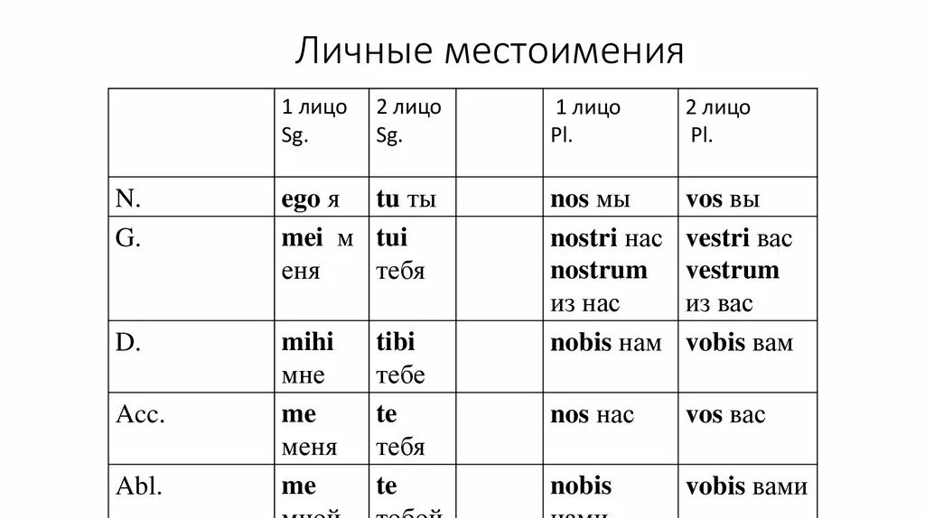 Личные местоимения в латинском. Личные местоимения в латинском языке. Латынь местоимения. Латинские местоимения.