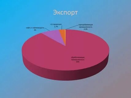 Страны экспортеры продукции