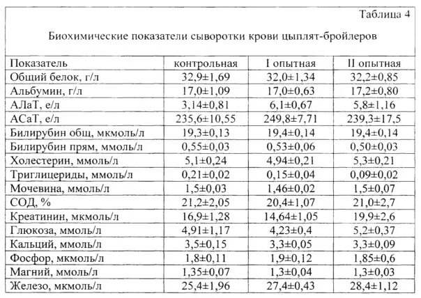 Триглицериды в биохимическом анализе крови. Биохимия крови цыплят бройлеров показатели. Биохимические показатели крови кур. Биохимические показатели крови цыплят бройлеров норма. Биохимические показатели крови курицы.