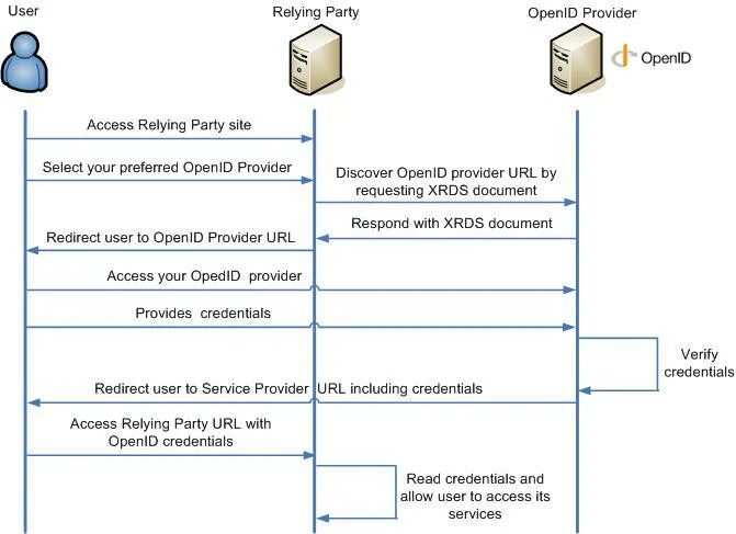 OPENID схема. OPENID connect схема. OPENID connect диаграмма. Oauth и OPENID. Openid auth user