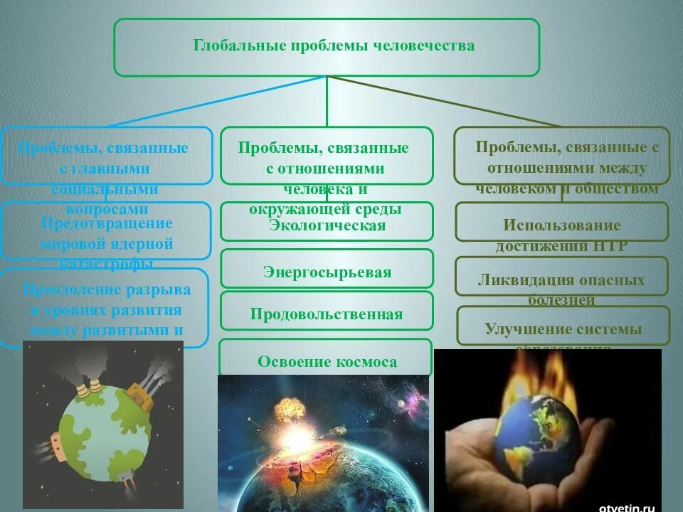 Взаимосвязь с другими глобальными проблемами. Схема глобальные проблемы человечества Обществознание. Глоальны епроблем ычеловечества. Глобальные проблемы человека. Глобальные проблемы человечества современности.