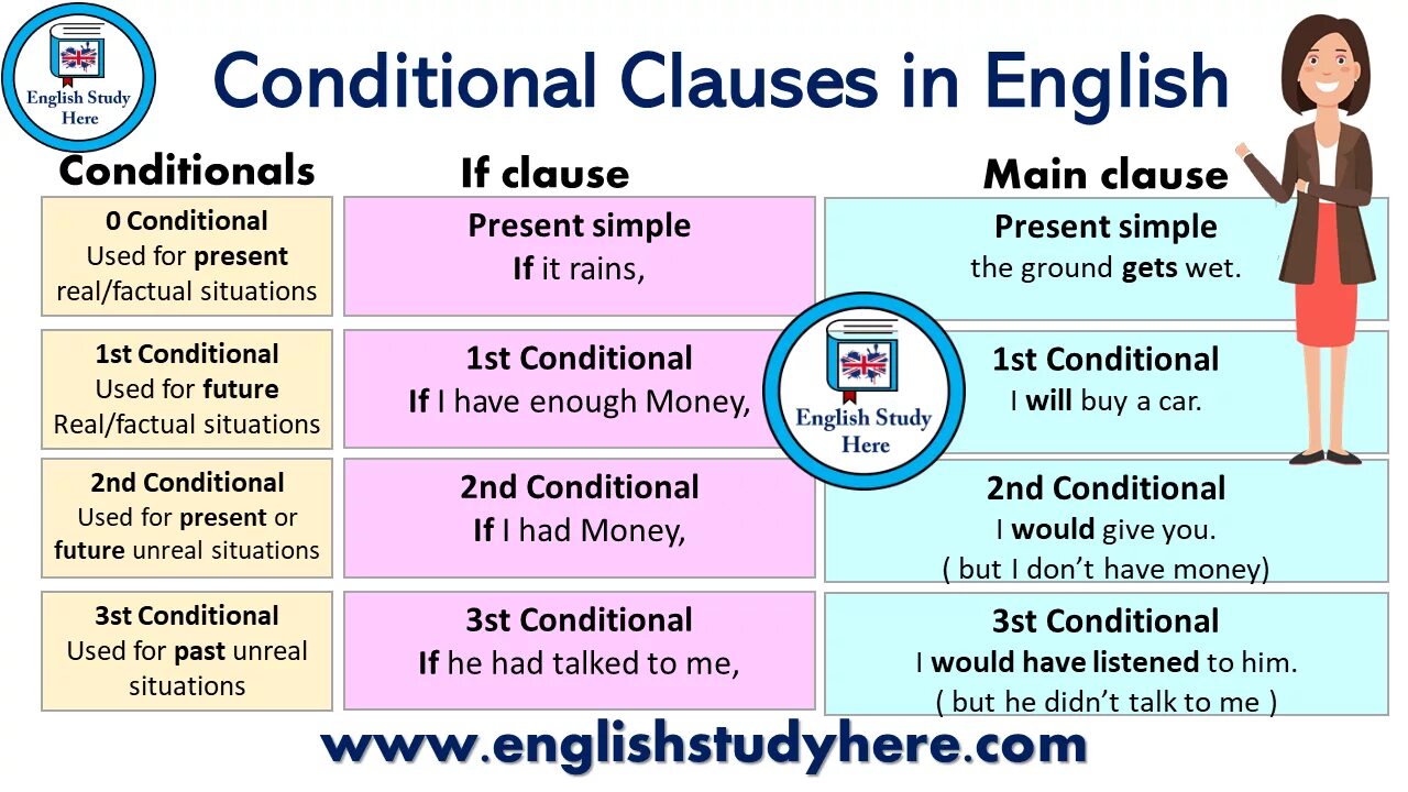 If в английском языке правила. Conditionals 0 1 2 3. 1st conditional 2nd conditional. Conditionals таблица. Conditional Clauses в английском.