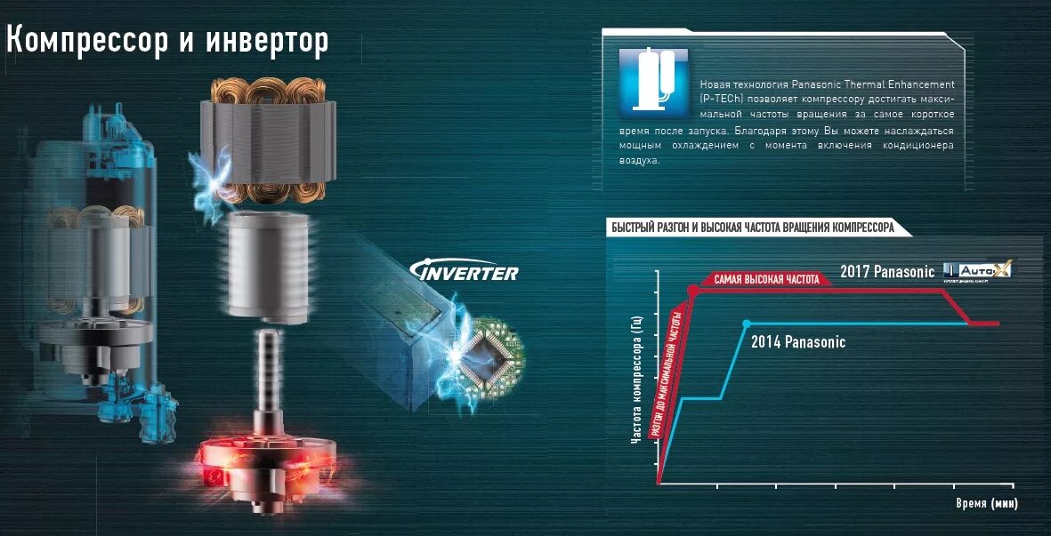 Инверторный компрессор сплит системы. Инверторный компрессор Панасоник. Инверторный компрессор принцип работы. Инверторный компрессор холодильника. Инверторный холодильник отличие