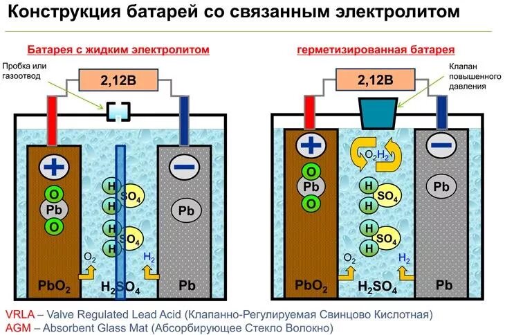 Как заряжать кислотный аккумулятор