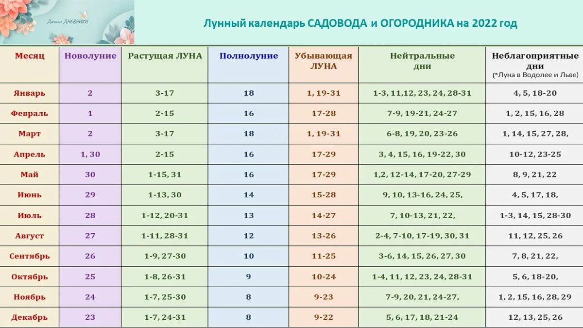 Лунный календарь на апрель 2020 садовода. Лунный календарь на 2022 год. Лунный календарь 2022 для садоводов. Лунный календарь садовода и огородника 2022. Лунный календарь на 2022 год садовода и огородника.