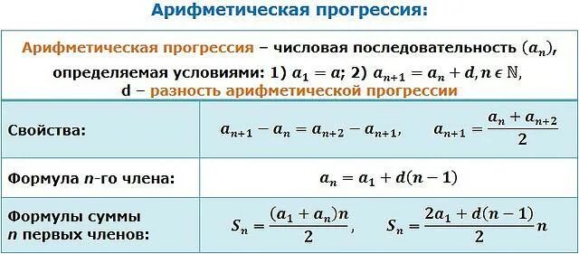 Формула разницы арифметической прогрессии. Арифметическая прогрессия 9 класс разность. Формула для вычисления суммы арифметической прогрессии. Разность арифметической прогрессии формула. Арифметическая прогрессия задана условиями a 3