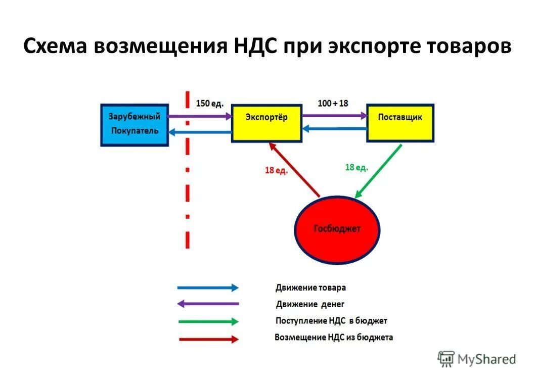 Формула компенсация ндс. Возмещение НДС С экспорта схема. Схема НДС при экспорте. Схема незаконного возмещения НДС. Схема НДС при экспорте и импорте.