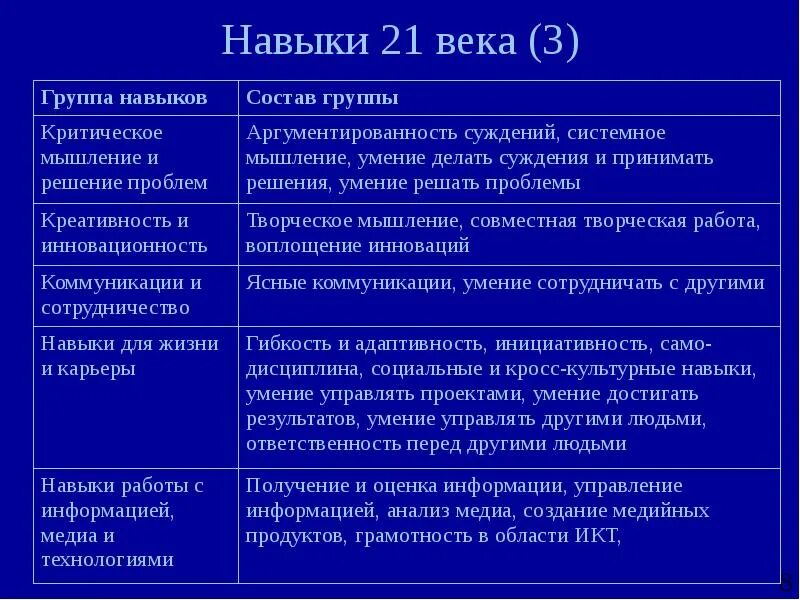 Компетенция 21. Навыки 21 века в образовании. Навыки 21 века в образовании презентация. Компетенции 21 века. Навыки и компетенции 21 века.