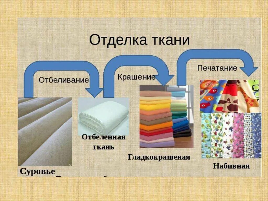 Какие бывают ткани 2 класс технология. Отделка ткани. Отделка хлопчатобумажных тканей. Виды ткани по отделке. Предварительная отделка тканей.