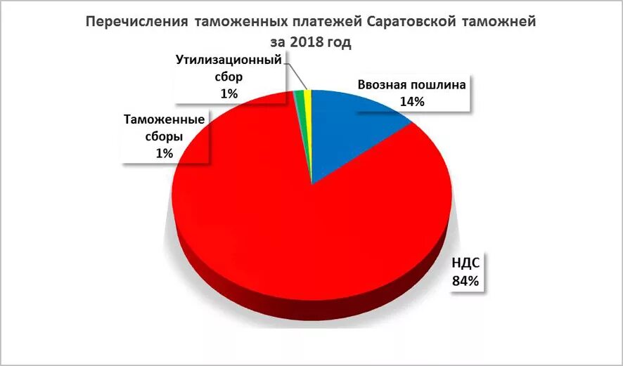 Таможенная пошлина 2024 в россии