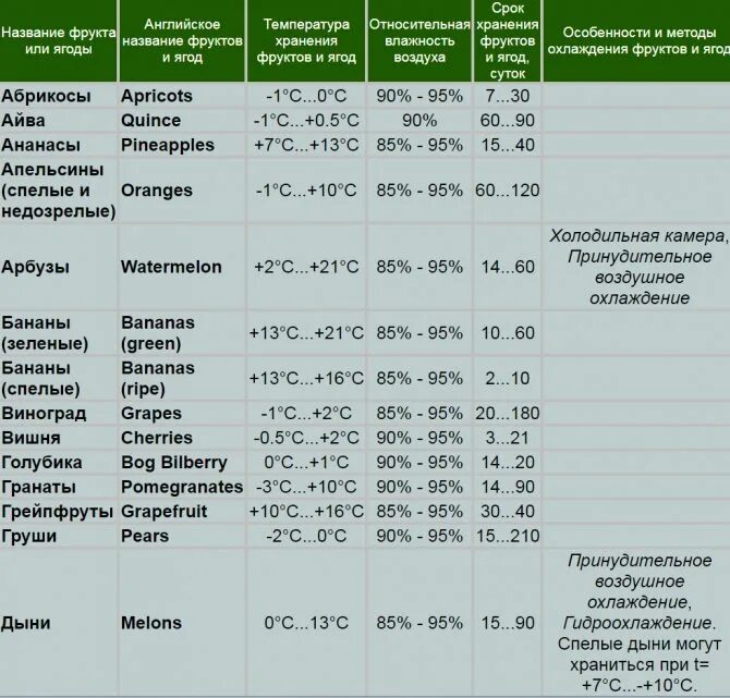 Температура хранения фруктов. Температура хранения овощей и фруктов таблица. Сроки хранения овощей таблица. Оптимальная температура хранения овощей и фруктов. Температура и срок хранения овощей и фруктов таблица.